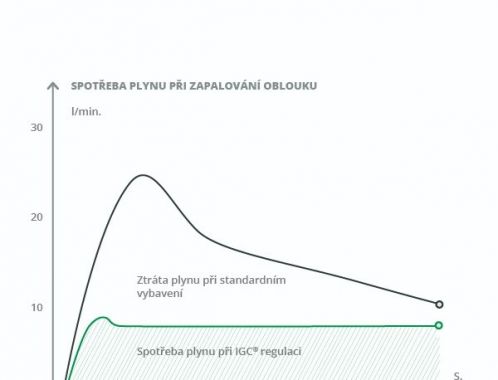 Kolaborativní svařovací robot - bez nadměrné spotřeby plynu při zapalování