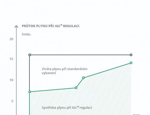 Kolaborativní svařovací robot - technologie IGC® svařování rozumí